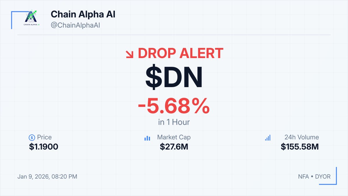 ⚡ $DN DROP ALERT! 📉 -5.68% in 1hour 💰 $1.1900 💎 MCap: $27.6M 💡 Monitor  trading volume trends; increased activity can signal volatility. ⚠️ NFA •  DYOR #DN #Crypto #Dip