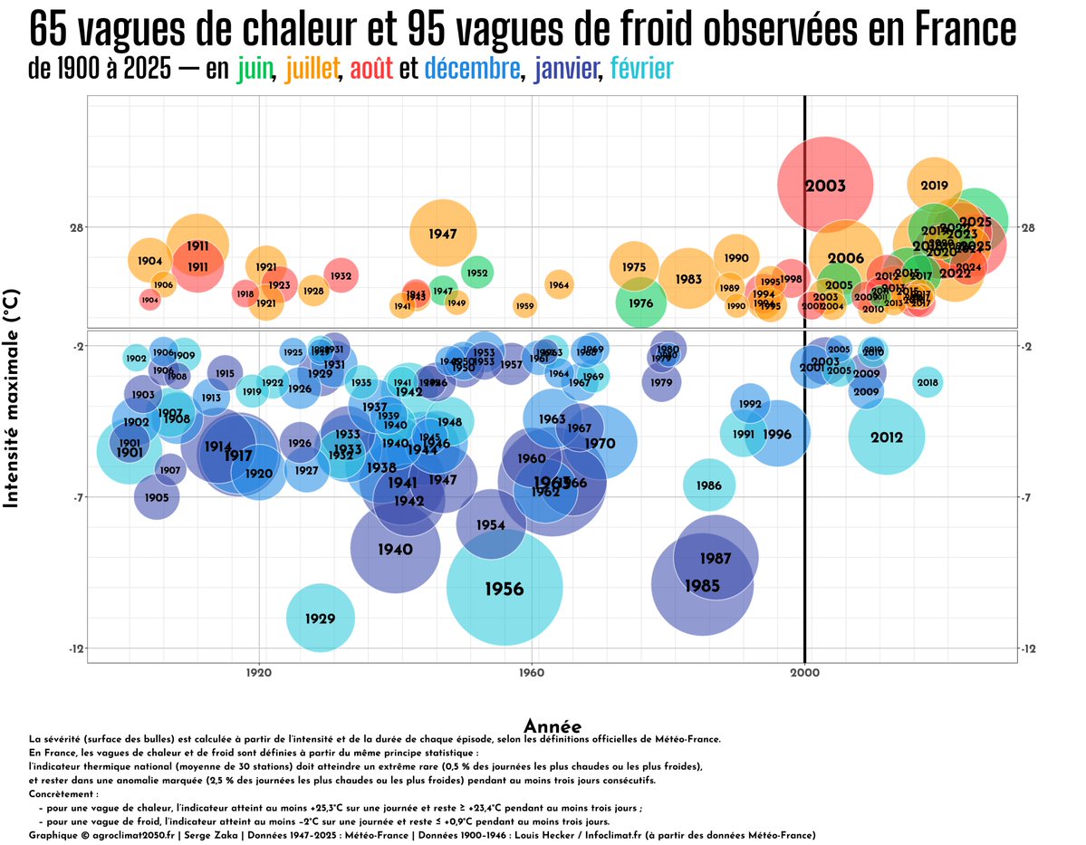J’ai fusionné les deux graphiques pour suivre le déséquilibre. Depuis 2012 : 24 vagues de chaleur contre 2 vagues de froid.
Bien sûr, même définition pour les deux :
≥ 3 jours dans les 2,5 % les plus chauds ou les plus froids, dont ≥ 1 jour dans les 0,5 % extrêmes.
Indéniable.