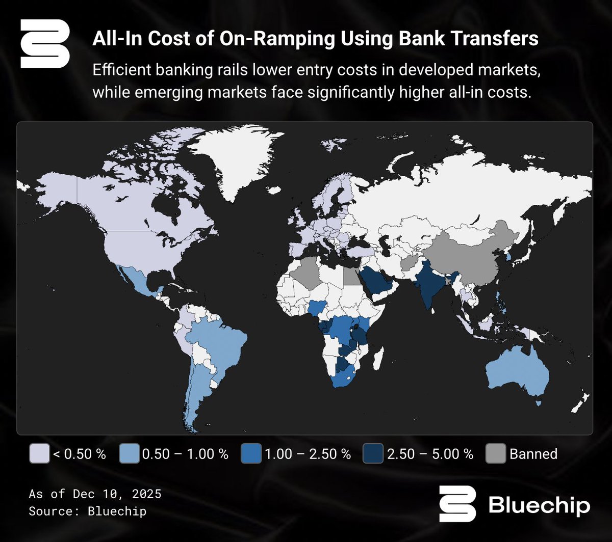 bluechip_org's tweet image. “All on/off-ramp fees are going to zero,” claims the founder of a company building on Bridge.

That future is already here for on/off-ramping using bank transfers in developed markets, where all-in costs now sit below 0.30%.

Our new report maps this cost across markets.