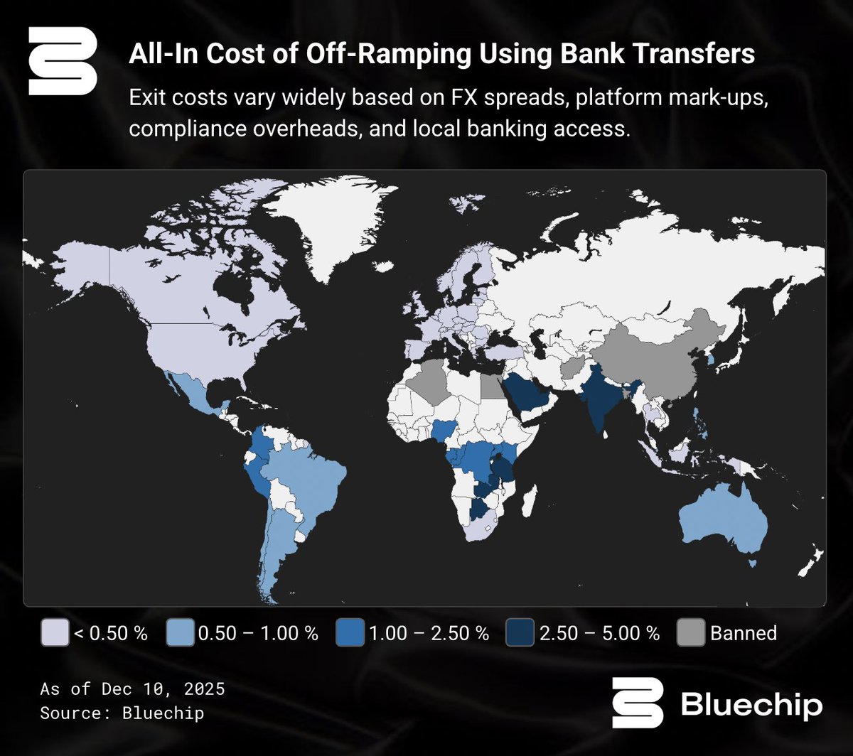 bluechip_org's tweet image. “All on/off-ramp fees are going to zero,” claims the founder of a company building on Bridge.

That future is already here for on/off-ramping using bank transfers in developed markets, where all-in costs now sit below 0.30%.

Our new report maps this cost across markets.