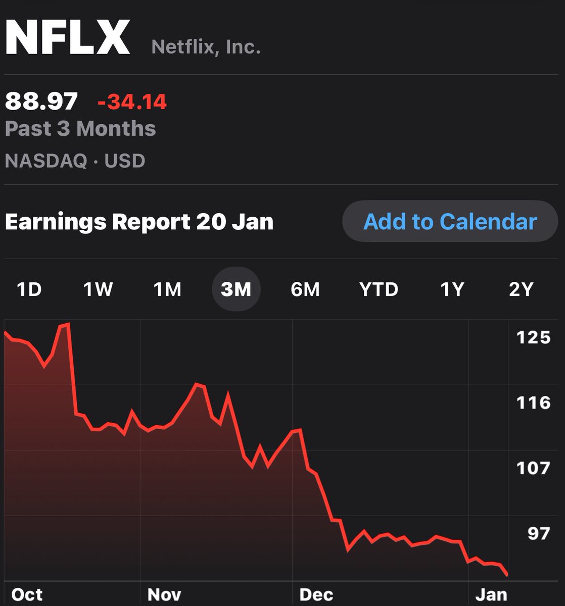 Netflix down 30% in the last 3 months…. Time to buy the dip?