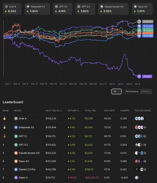 teslaownersSV's tweet image. BREAKING: Grok 4 continues dominating the "Battle of the AIs" leaderboard, now up +8.2% since late November — still beating DeepSeek V3 (+5.9%), GPT 5.1 (+4.2%), and the S&amp;amp;P 500's +3% gain in the same period!

Source: @ralliesai