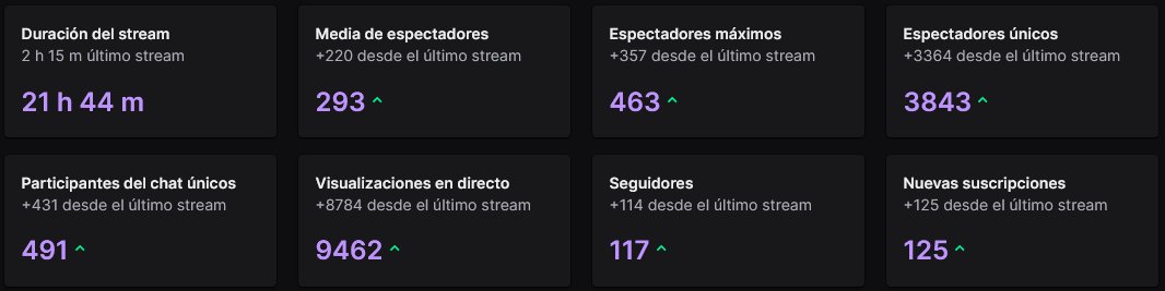 Que pasada de especial, como lo disfrutamos y solo puedo daros las gracias mil veces por la nueva etapa en ABI que no paramos de crecer juntos🥳💚

Muchas gracias a <a href="/ArenaBreakoutPC/">Arena Breakout Infinite</a> por confiar en nosotros para castear el eventazo anoche #DualArenaShowmatch +16/01 #ABIPartner