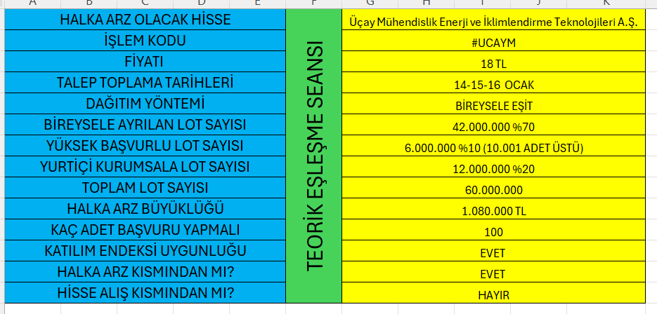 Üçay Mühendislik Enerji ve İklimlendirme Teknolojileri A.Ş. 
Talep toplama tarihleri 14-15-16 Ocak 
Bireysele %70 ayrılmış.
Ayrıntılar tabloda
#halkaarz #borsa #bist #ucaym