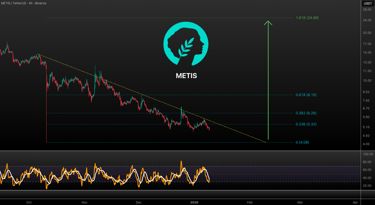 VuoriTrading's tweet image. $METIS short term outlook still remains the same! I told you after October 10 that #METIS is going to revisit $5 before pumping back to the $20 level. 

Well, here we are🤝

As soon as this yellow downtrend gets escaped, we could send violently to the upside! 

My target is that