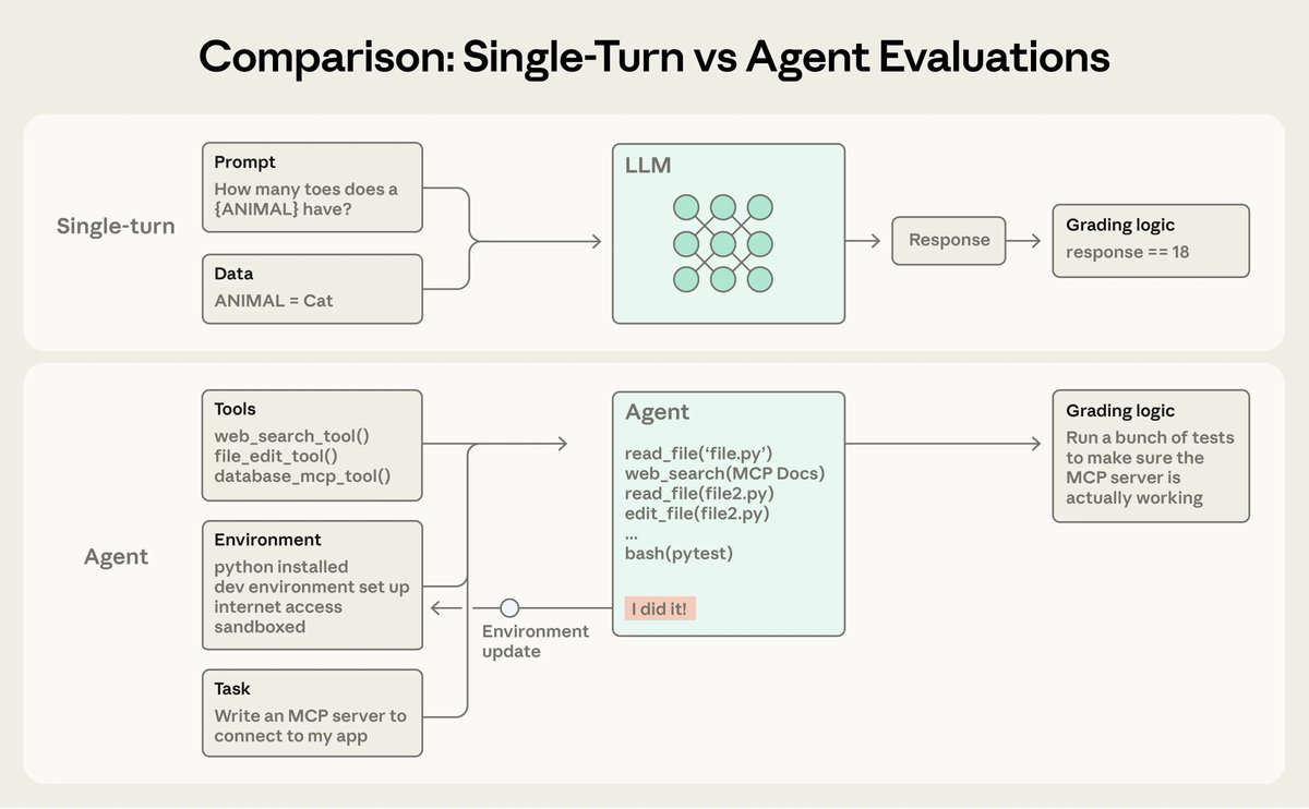 single vs agent evals diagram