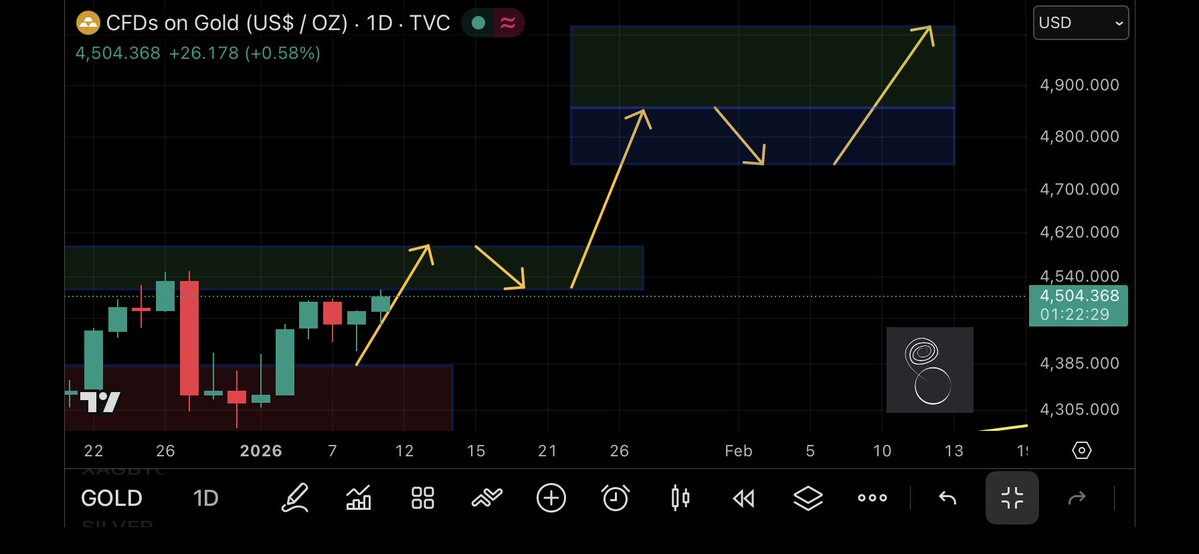 potassium_phd's tweet image. Gold — the climb toward $4595 continues 📈

Supreme Court rulings… rebalancing sales… premium hikes… all FUD.

Central banks are still buying gold. 

Petrogold is the future of global energy commerce.

Tune out the noise 🫡