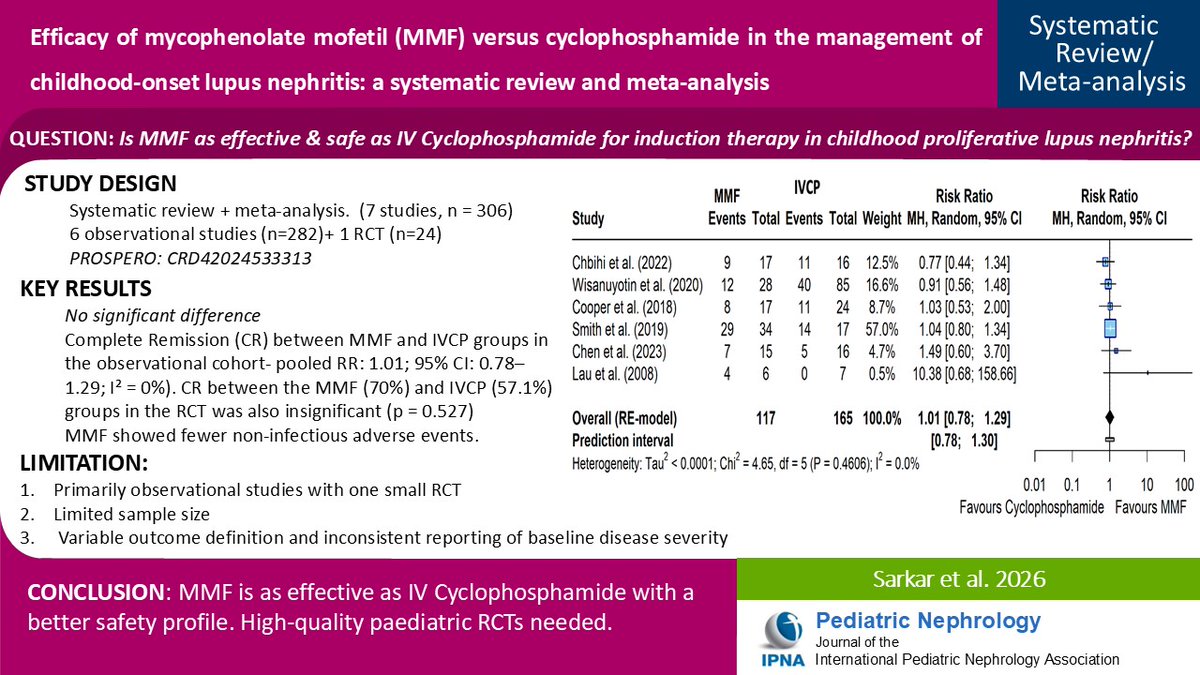 Ped_Neph's tweet image. Lupus nephritis (LN) is a severe manifestation of systemic lupus erythematosus, affecting up to 1/3 of pediatric SLE patients. Read this Systematic Rev /Meta-analysis of efficacy of mycophenolate mofetil vs. cyclophosphamide in mgmt of childhood-onset LN.
link.springer.com/article/10.100…