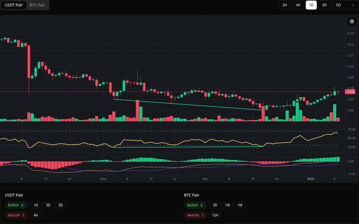 🟢 Bullish STEEM Symbol: STEEM/USDT Timeframe: 1d Price: 0.0603 Volume:  34.68M #STEEM #Divergence #BuySignal
