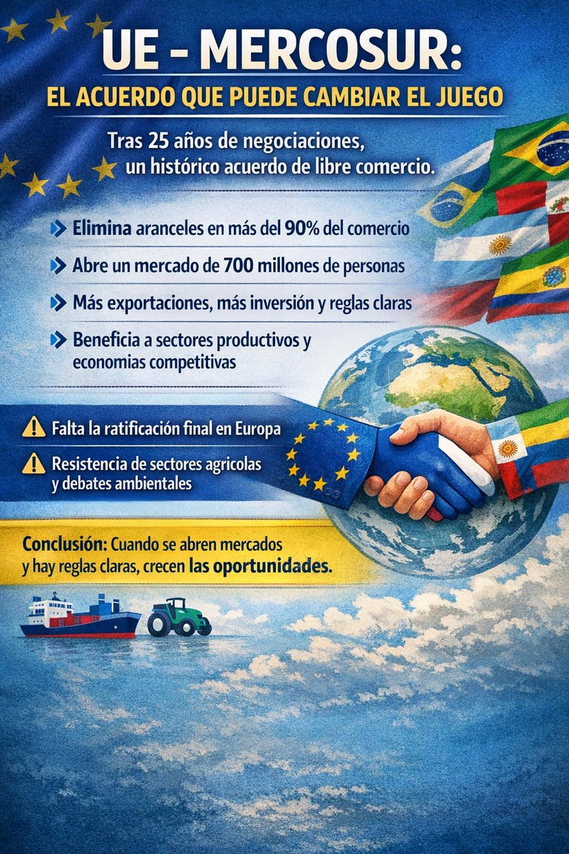 Después de 25 años, la UE y el Mercosur avanzan hacia un acuerdo de libre comercio histórico.
Más de 700 millones de personas en un mismo mercado.
Menos aranceles, más exportaciones, más inversión.

El mundo se integra. El que se cierra, se atrasa.

#Mercosur #UnionEuropea