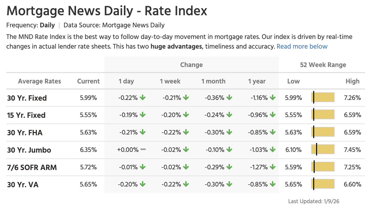 BIG ONE-DAY MORTGAGE RATE DROP

The average 30-year fixed mortgage rate today: 5.99%

Same day last year: 7.15%

------------------
10-year Treasury yield today: 4.17%
Spread today: 182 bps 👀