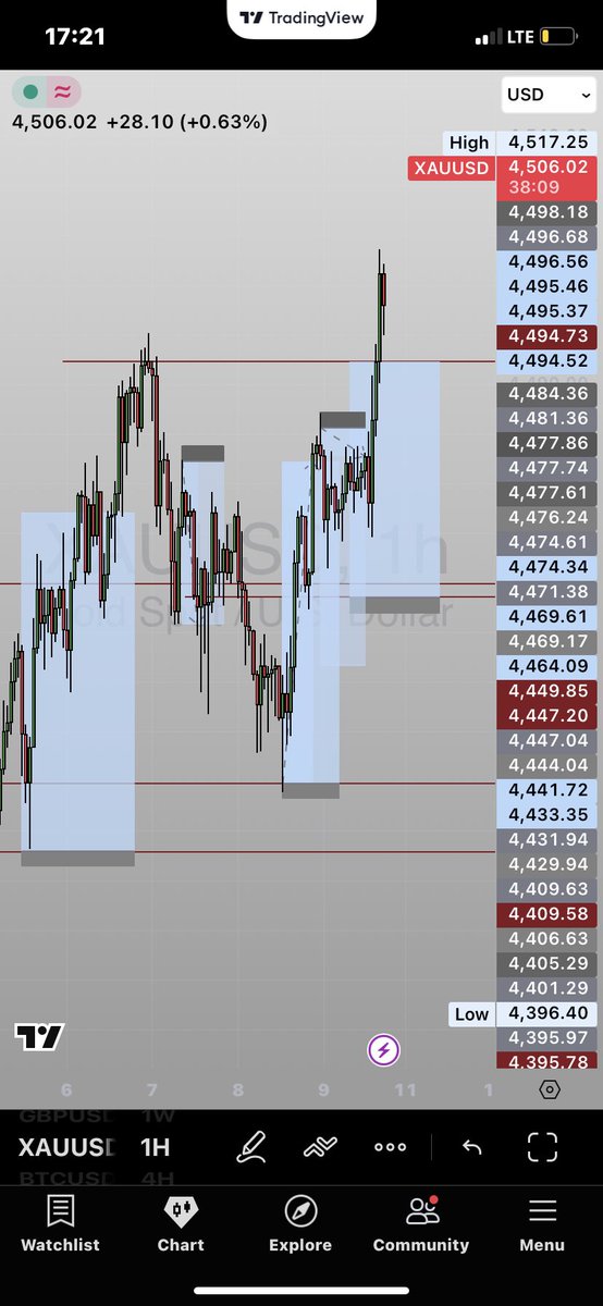 M_habeeb02's tweet photo. @tradewithdrfx 3 Tp 1Sl and 1 miss Entry the week was great https://t.co/yOhqxrb41T