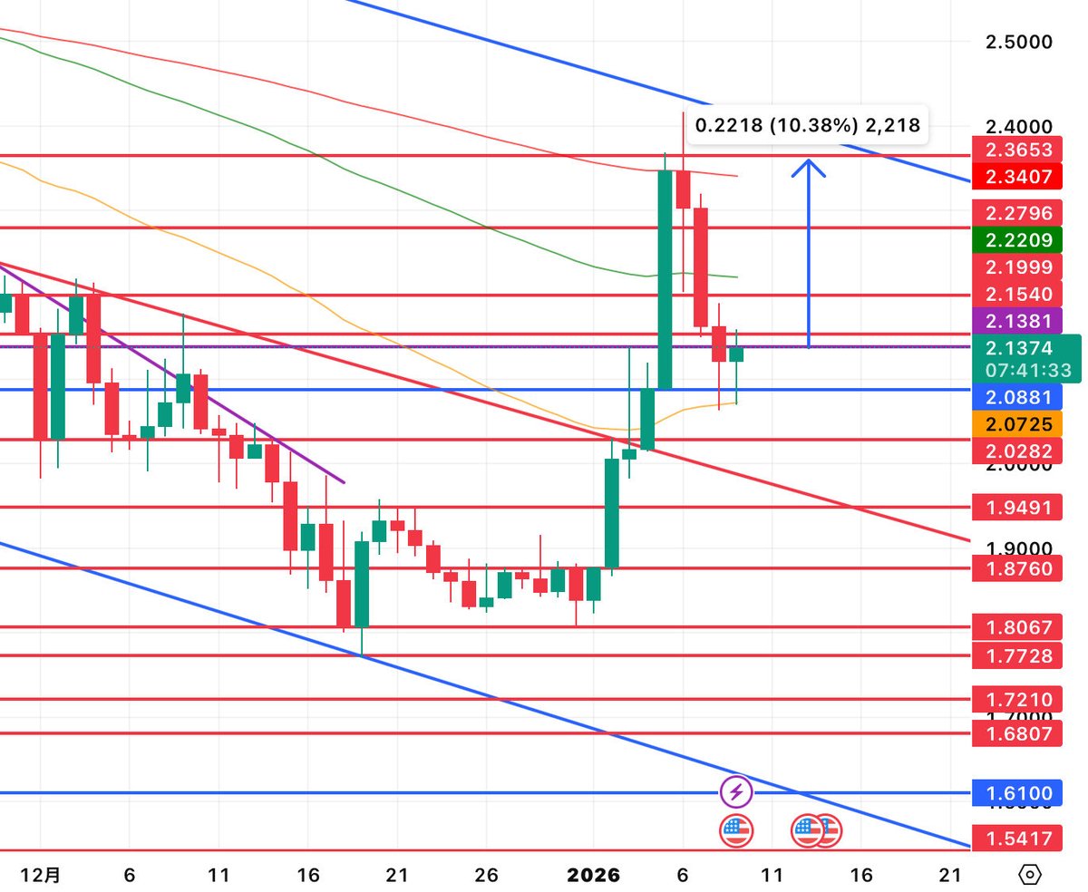XRP #リップル XRPは半値戻しからの反発に入り、おそらく2.32~2.36までは反発 今からだと約10%の反発 だけどもっと下かもしれない  BTCで例えると96000~101000の範囲 上がるとすれば13日まで その後はまた落ちてくるものと思われる