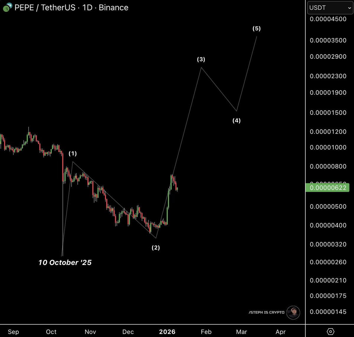 Steph_iscrypto's tweet image. 🚨 $PEPE IS BULLISH.

DON’T GIVE UP NOW!