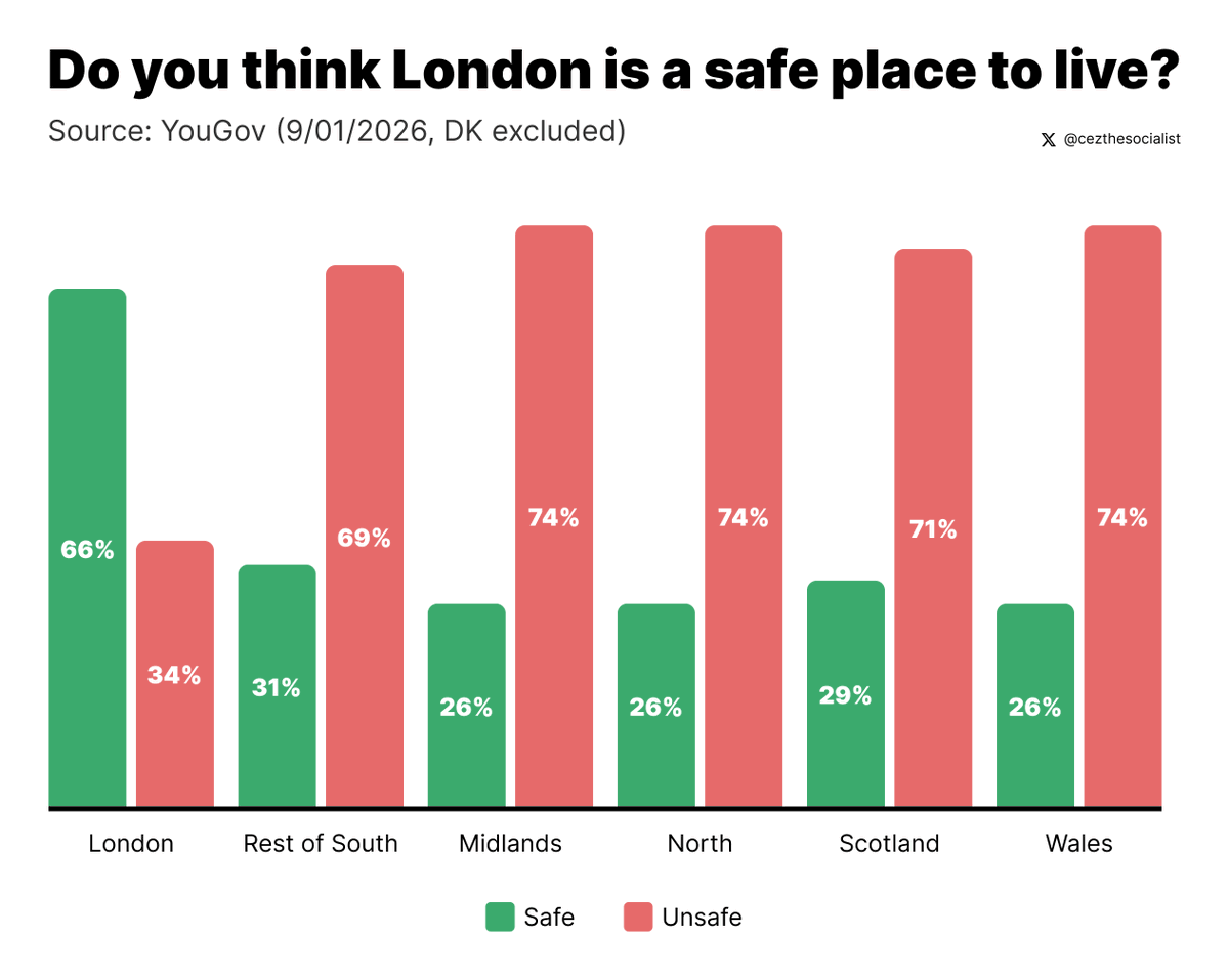 Londoners think it’s a safe place to live, the rest of the UK think otherwise. This aligns with other data where places with low immigration are much more likely to think it’s a problem, showing the effectiveness of media narratives with people who lack experience with the issue.