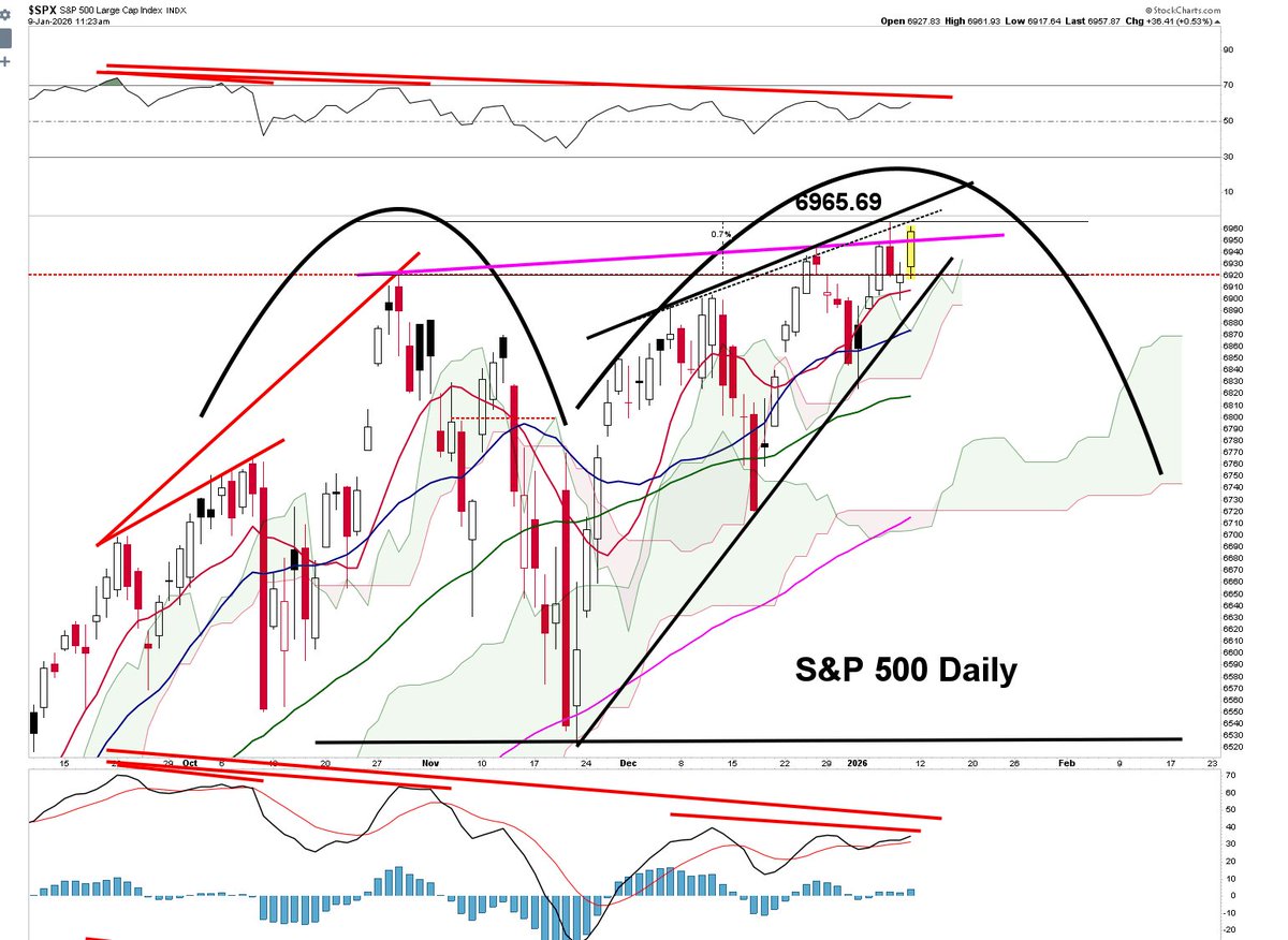 S&P 500 Double Top Pattern Nearly Done Again, as talked about earlier this  week, the S&P 500 will likely reach the upper boundary of the bearish  Rising Wedge. A new high