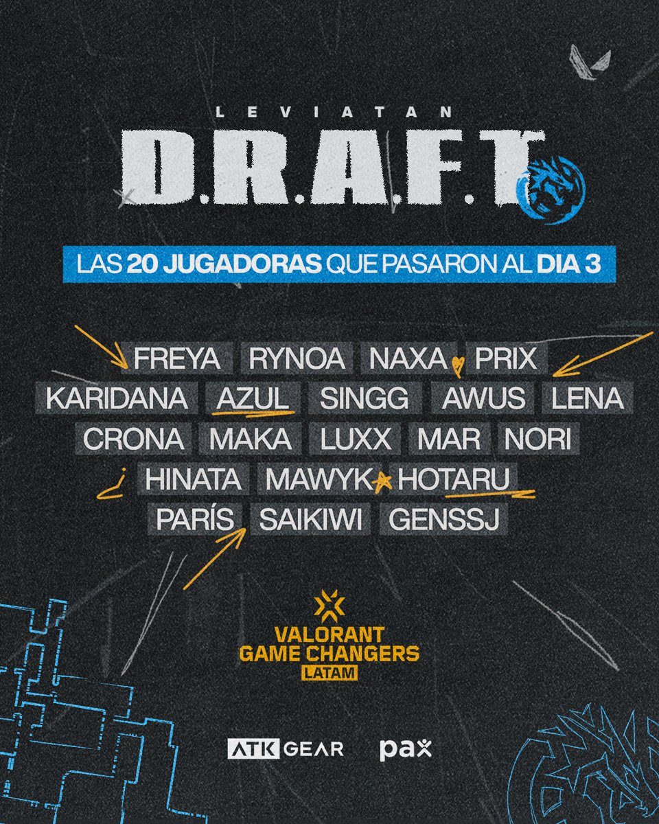 LeviatanGG's tweet image. ¡TENEMOS LAS 20 JUGADORAS PARA EL DÍA 3!

Hoy siguen los tryouts de LEVIATÁN DRAFT para conocer nuestro futuro equipo de #VALORANTGameChangers

Te esperamos desde las 5 PM 🇦🇷🇧🇷🇨🇱 ⬇️