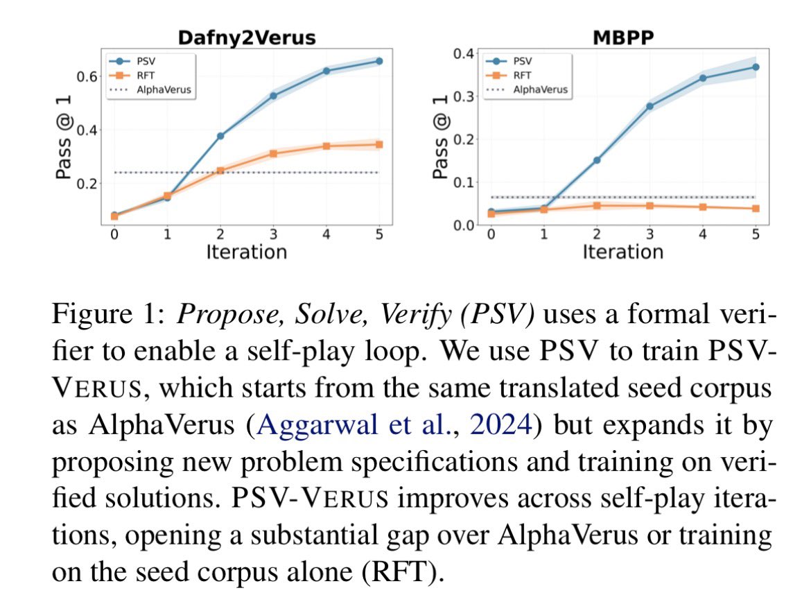 🚀 First robust self-play for verified code generation! Massive congrats to  Alex Wilf (lead), @PranjalAggarw16 @wellecks @pliang279 @lpmorency  @dan_fried, Bryan Parno, and the CMU team on PSV-Verus! 🎉