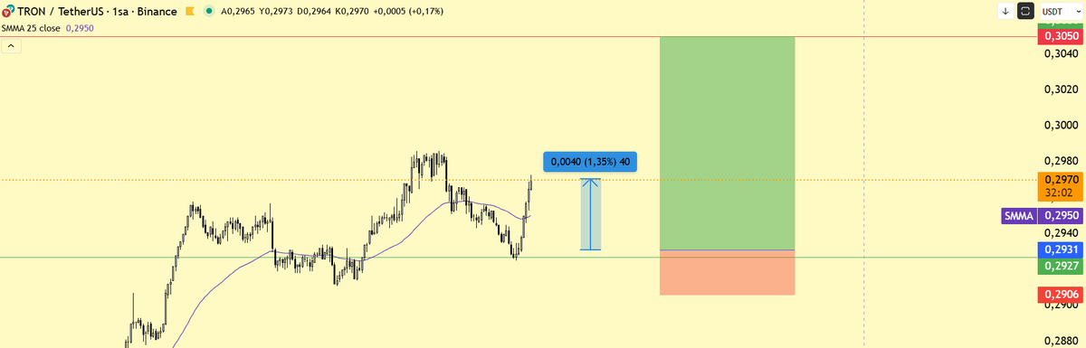 cryptoraskoln's tweet image. %50 satıldı, kalan alt stoplu devam. 

Eskisi gibi... 🤠

Yakında 2026 sepet gelecek.

#TRX $TRX