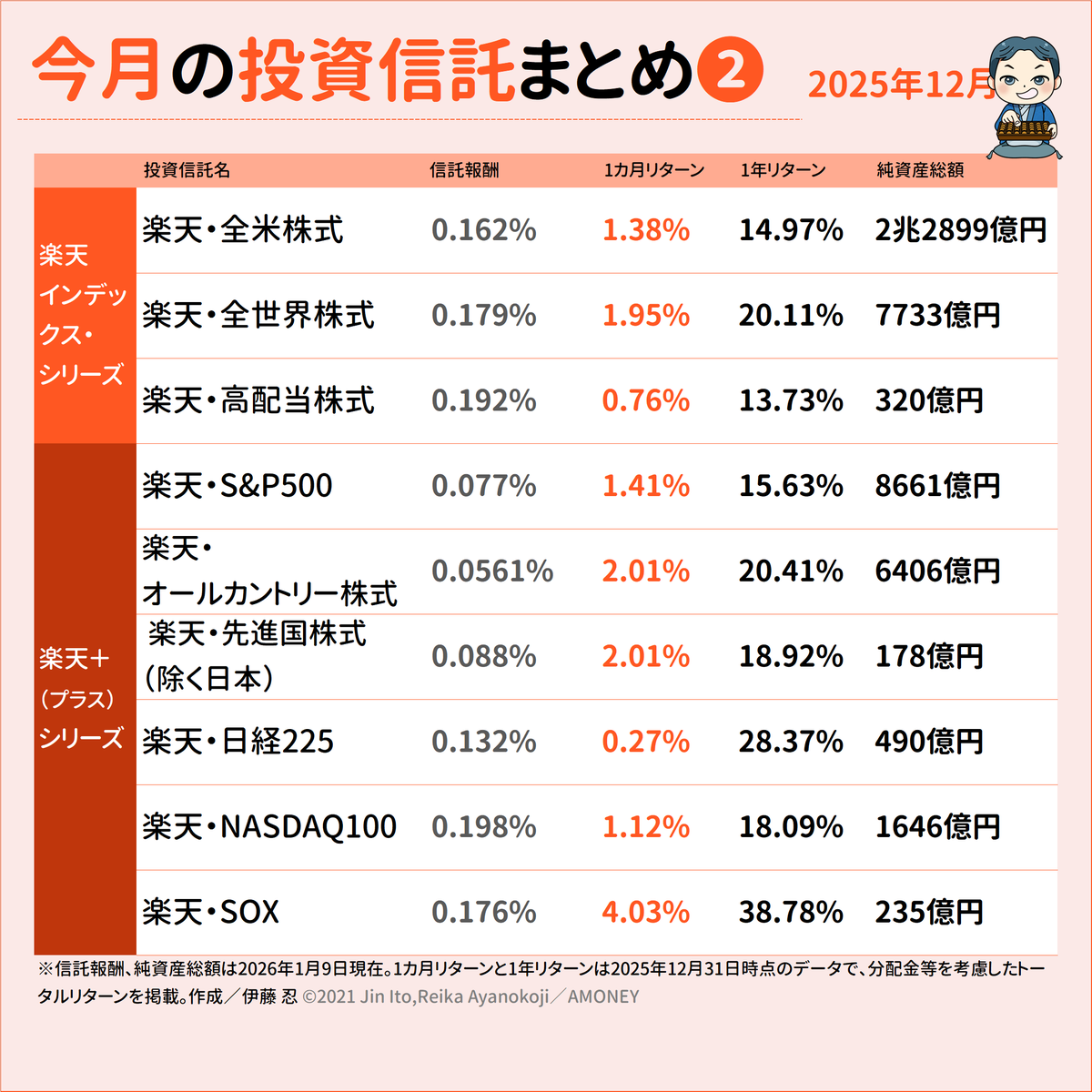 毎週発信している「今週の投資信託まとめ」その2（楽天インデックス、楽天プラス）の「1カ月版」（12月度）です！  1カ月リターントップは、楽天・SOXで「4.03％」。 1年リターンのトップも、楽天・SOXで「38.78％」。 ※eMAXIS  Slim、SBI・Vの月間版は「その1」で投稿済み