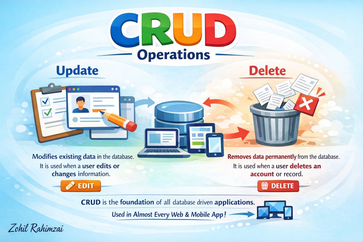 ZohilRahimzai's tweet image. Update: Modifies existing data in the database.
Delete: Removes data permanently from the database.

CRUD is the foundation of all database driven applications.

Almost every web and mobile app uses CRUD operations.