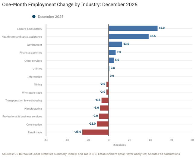 AtlantaFed's tweet image. January 9: With today's @BLS_gov data release, we've updated our #Labor Report First Look. Take a peek at the #AtlantaFed's website: atlfed.org/4syG74E #ATLFedResearch #JobsReport