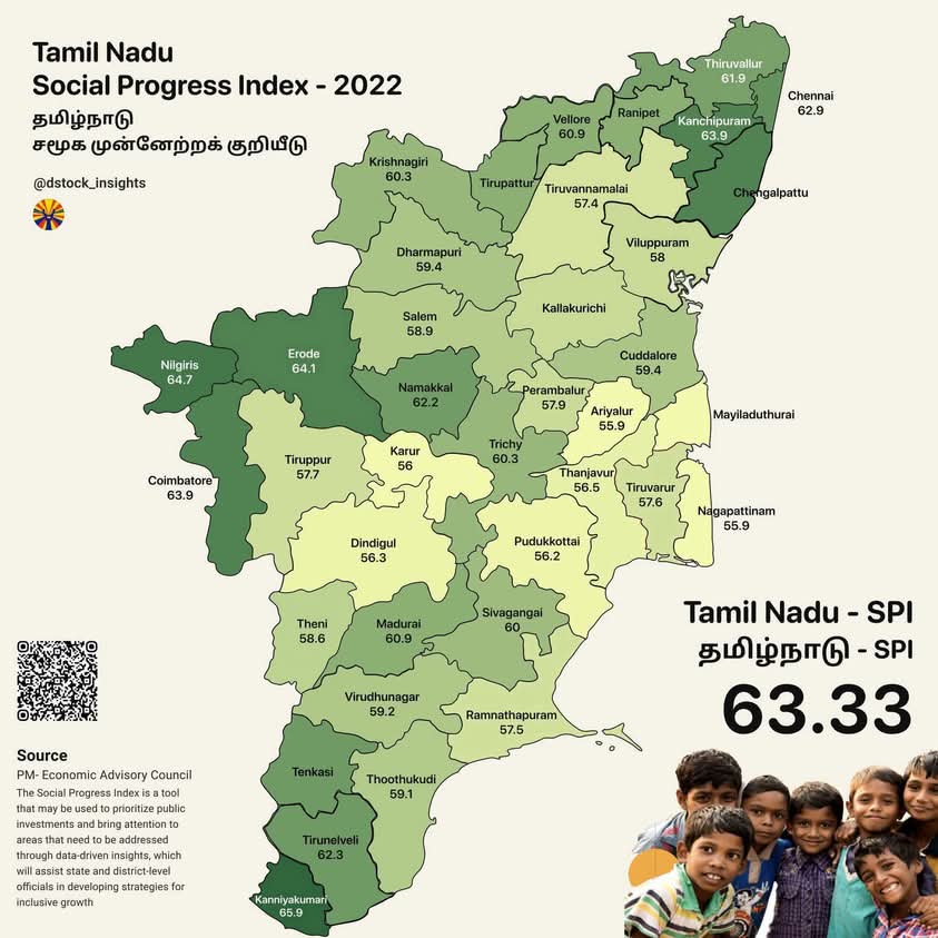 Aathiraj8586's tweet photo. #தமிழ்நாடு சமூக முன்னேற்றக் குறியீடு
#SocialProgressIndex - 2022
63.33 SPI மதிப்பெண்ணுடன் இந்தியாவிலேயே தமிழ்நாடு முதலிடத்தில் உள்ளது ✨
தமிழ்நாட்டின் முதல் நிலை மாவட்டங்கள்:
#கன்னியாகுமரி - 65.9
#நீலகிரி - 64.7
#ஈரோடு - 64.1
#காஞ்சிபுரம் - 64.9
#MKStalin4TN
#DMKENGGWING https://t.co/KBLvJHEZkr