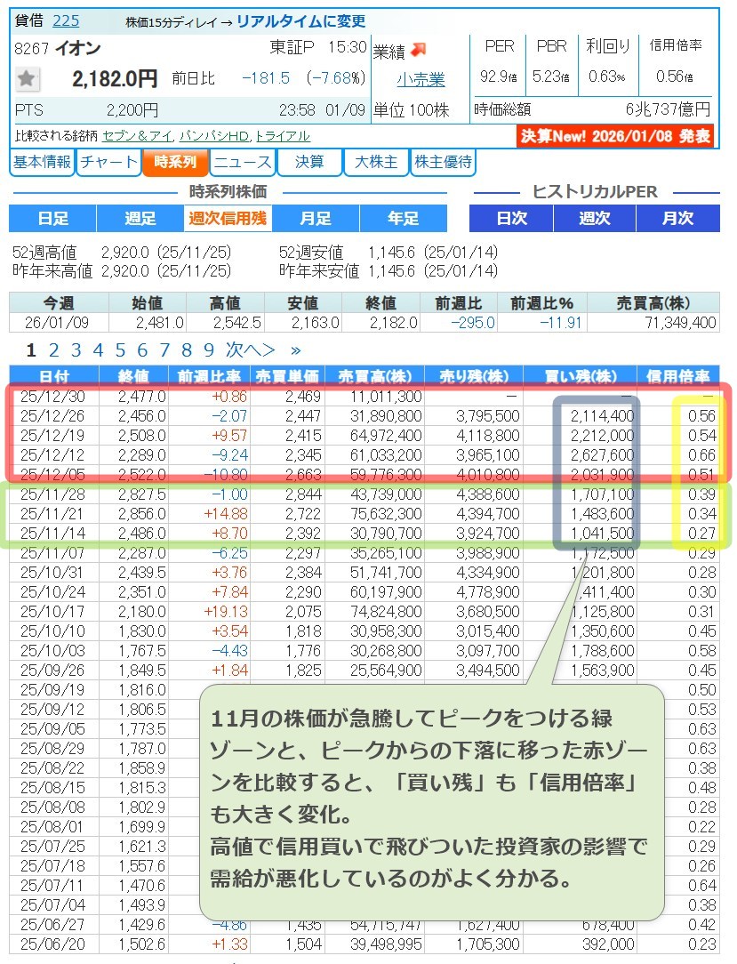イオンの急落が話題ですが、11月の株価急騰時と比べて「信用買い残」と「信用倍率」が12月以降明確に悪くなっているのがよく分かります。PERは195倍で超割高ですが、このようにファンダと乖離している銘柄は「需給の変化」に十分注意しなければなりません。潮目が変わると  ...