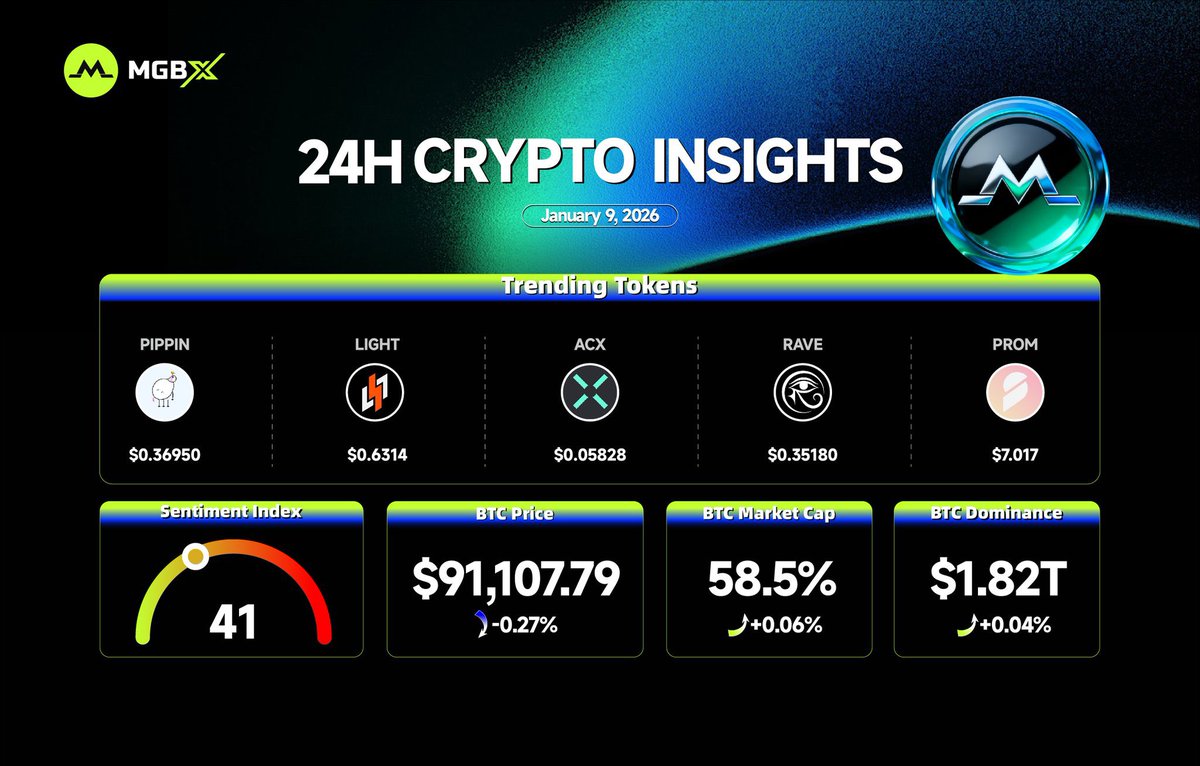 📊 #MGBX 24H Market Highlights! 📅 January 9, 2026 🪙 #BTC Price:  $91,107.79 (-0.27%) 🔥 Trading Tokens 1️⃣ #PIPPIN - $0.36950 2️⃣ #LIGHT -  $0.6341 3️⃣ #ACX - $0.05828 4️⃣ #RAVE - $0.35180 5️⃣ #PROM - $7.017 🚀  Market Sentiment Index: 41