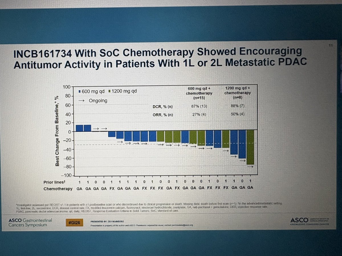 jgong15's tweet photo. Dr. Wainberg PhI single-arm INCB161734, novel selective ON/OFF oral #KRASG12D inh, in #KRASG12D mut met PDAC (median 2 prior lines in monotherapy cohort ) ➡️ ORR 37% mono ORR 50% w/#GA or #mFFX (median 1 prior lines in chemo arms). ⬆️ KRAS CN ?resistance mech
@OncoAlert #GI26 https://t.co/s9RKIi3uyA