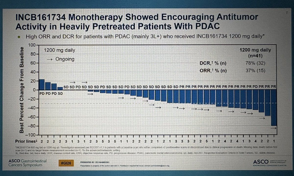 jgong15's tweet photo. Dr. Wainberg PhI single-arm INCB161734, novel selective ON/OFF oral #KRASG12D inh, in #KRASG12D mut met PDAC (median 2 prior lines in monotherapy cohort ) ➡️ ORR 37% mono ORR 50% w/#GA or #mFFX (median 1 prior lines in chemo arms). ⬆️ KRAS CN ?resistance mech
@OncoAlert #GI26 https://t.co/s9RKIi3uyA
