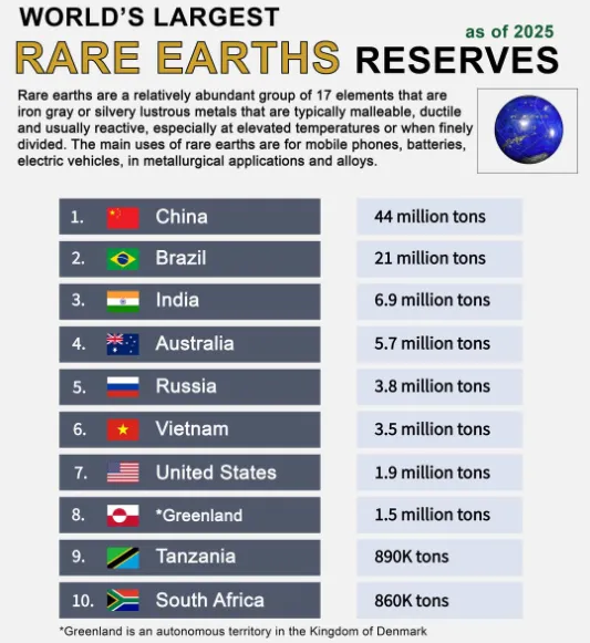 jackprandelli's tweet photo. World's Largest Rare Earth Reserves 

Rare earths are crucial for EVs, wind turbines, smartphones, batteries, and defense tech 

They are heavily concentrated:

#China   – 44 million tonnes (dominant by far)
#Brazil  – 21 million tonnes
#India   – 6.9 million tonnes
Australia  – 5.7 million tonnes
#Russia   – 3.8 million tonnes
Vietnam  – 3.5 million tonnes
United States  – 1.9 million tonnes
#Greenland   – 1.5 million tonnes (autonomous Danish territory)
Tanzania  – 890k tonnes
South Africa  – 860k tonnes

⚠️ China holds nearly half the world’s known reserves and even more dominance in actual mining and refining (~85–90% of processed rare earths).

This concentration is a major strategic vulnerability for the West, driving efforts to develop alternatives 

Greenland’s reserves are increasingly in focus especially with US interest in Arctic resources.

🚨I'n my latest article I broke down the full commodities chess match between China and USA  have a look here👇https://t.co/wzOKkiTfgx

#RareEarths #CriticalMinerals #Geopolitics #Greenland