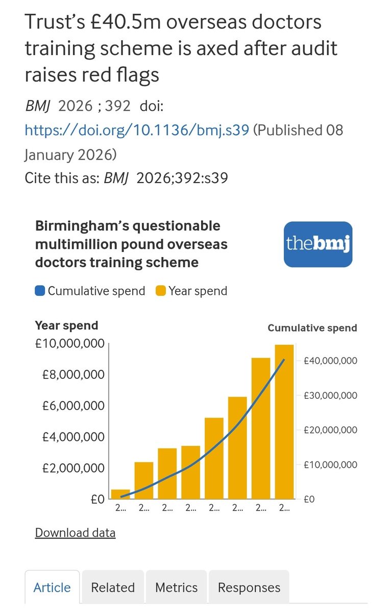 TRobinsonNewEra's tweet image. Birmingham NHS Trust paid £40.5m to a local company registered at a residential address, and run by a local solicitor, to funnel money to a Pakistani doctor training scheme without a contract and they never received a single invoice.

And YOU can't see a GP.