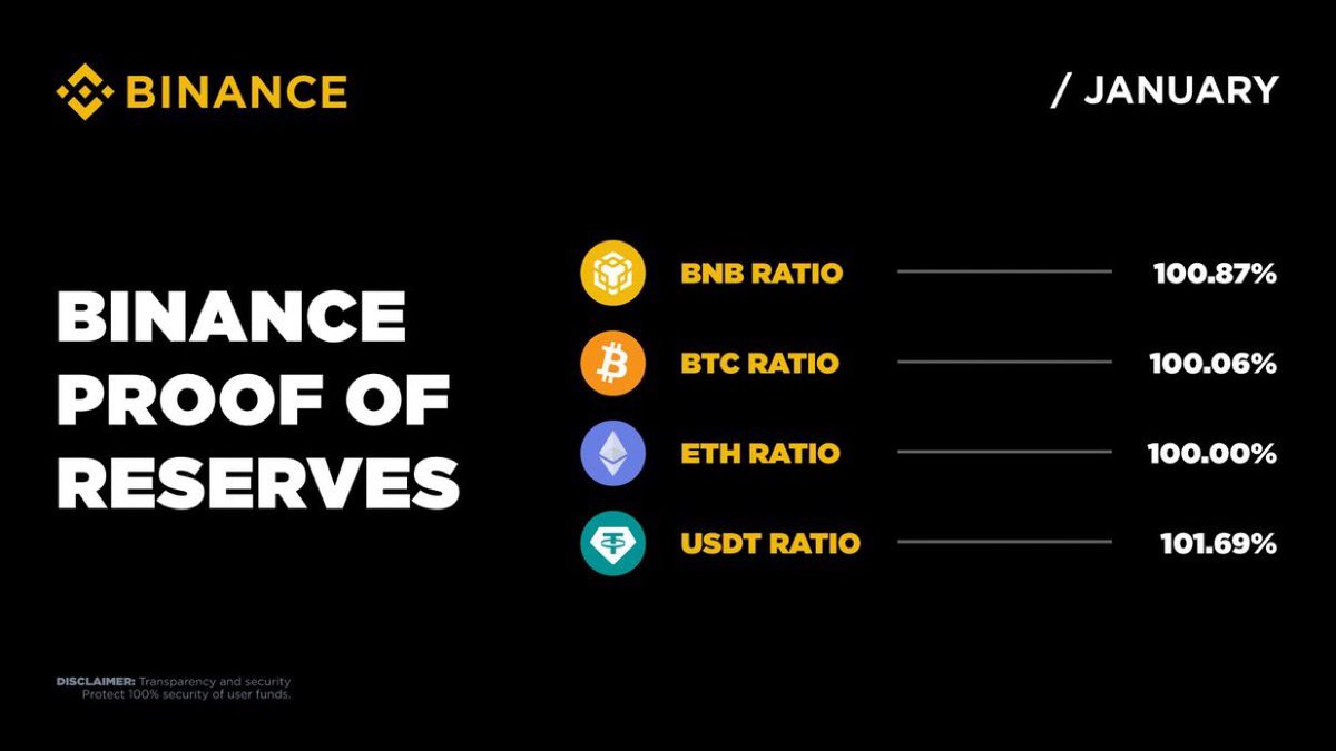 Binance updated its Proof of Reserves this week, tweaking how net user  balances are calculated to make the 1:1 backing clearer and less confusing.  The latest January snapshot shows reserves sitting above