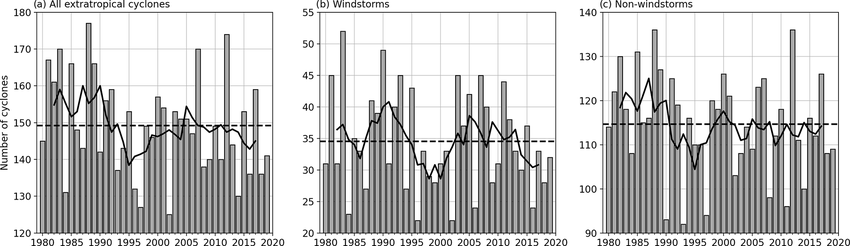 On prend les devants avant les études d'attributions climatiques et les médias : 
- Le nombre de #tempêtes n'augmente pas en France (c'est plutôt le contraire)
- L'intensité des tempêtes en France n'augmente pas non plus (c'est aussi plutôt le contraire).

A l'échelle de l'Europe