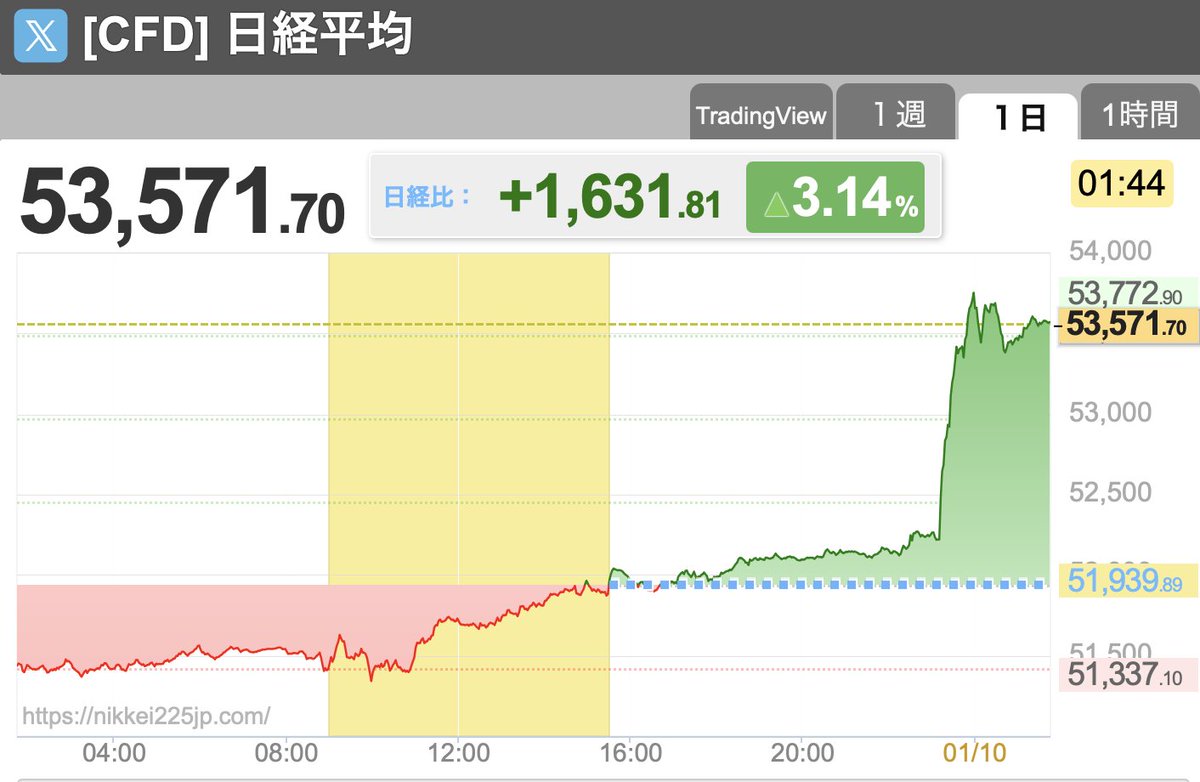日経平均CFD ＋3%超え．ああ土日が恨めしい．モメンタムが萎えませんように．ショーターが全員黒焦げに焼かれますように．ちなみに日経平均先物の騰落が3%を超える頻度をチャッピー5.2  Thinkingに聞いたら下記の通りでした． •直近10年の平均：7.0回/年 •直近20年の平均 ...