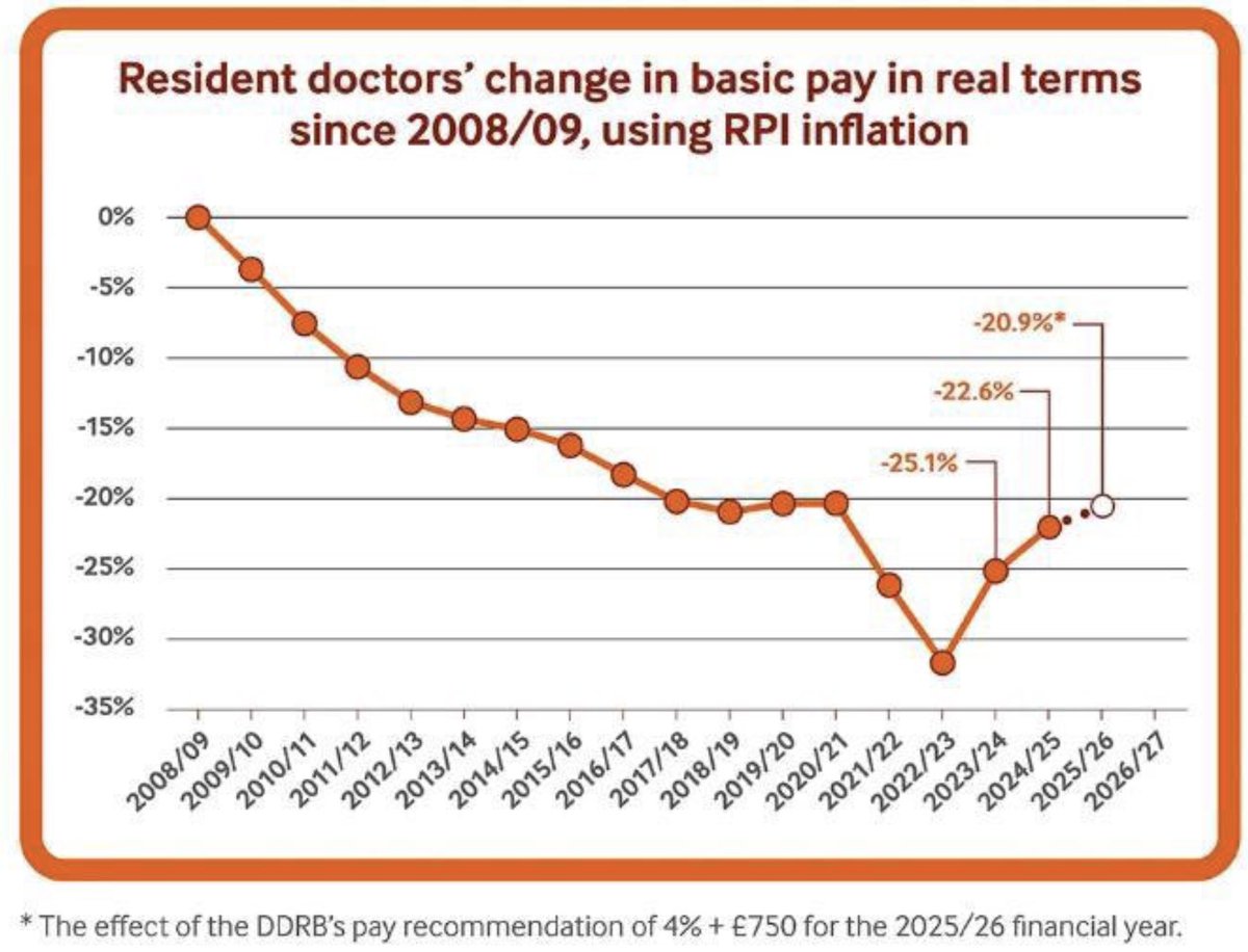 Good news for doctors, patients and the NHS in Scotland.

Spot the difference 🏴󠁧󠁢󠁳󠁣󠁴󠁿🏴󠁧󠁢󠁥󠁮󠁧󠁿.

Strikes can and should be avoided, but they require politicians to negotiate seriously and in good faith, unlike <a href="/wesstreeting/">Wes Streeting</a>.