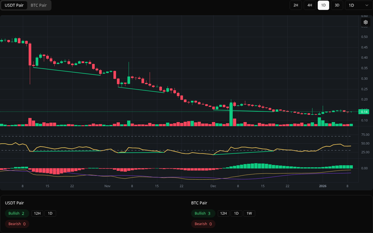🟢 Bullish RONIN Symbol: RONIN/USDT Timeframe: 1d Price: 0.1407 Volume:  4.99M #RONIN #Divergence #BuySignal