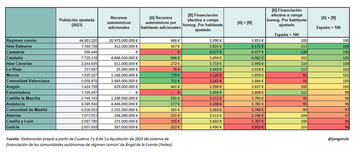 Ahora, elaborando un poquito más, aunque siempre a la espera de que publiquen datos los expertos, incorporando el efecto de las competencias homogéneas y la población ajustada (aquí tengo que quedarme con la de 2023), partiendo de los cálculos de Ángel de la Fuente