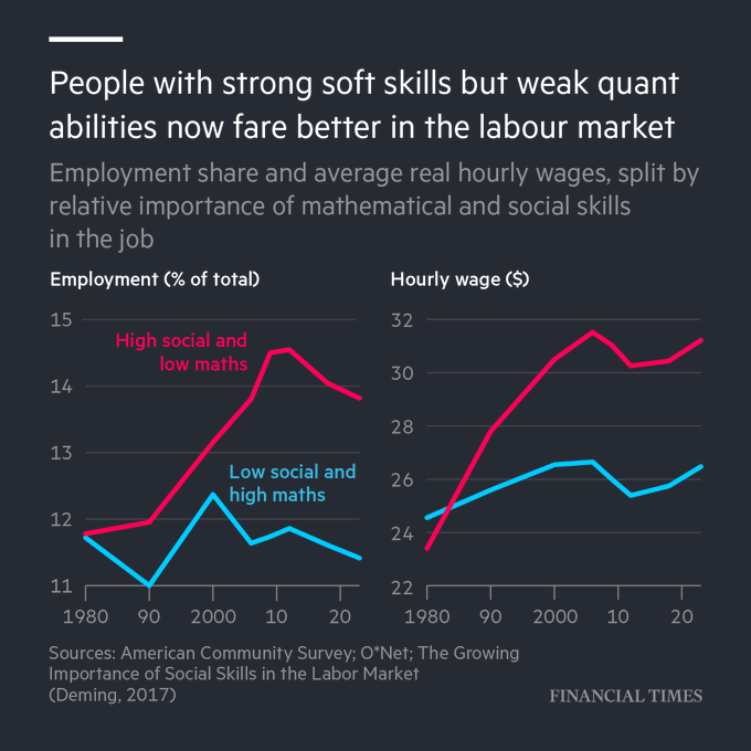 Social skills are the new coding. Collaboration is the new super power. 

People with traditionally "soft skills" now fare better in the labor market than those with more quantitative skills. 

What I see in my workplace is that people with a mix of soft skills + hard skills are