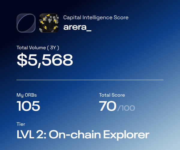 I analyzed my on-chain history and scored my strategy with <a href="/ORBT_Protocol/">ORBT</a>'s capital intelligence score.

Here's my result:
• Score: 70
• Tier: LVL 2: On-chain Explorer
• Rewarded with 105 ORBs for the journey.

Check yours → defi.orbt.xyz/?referral_code…