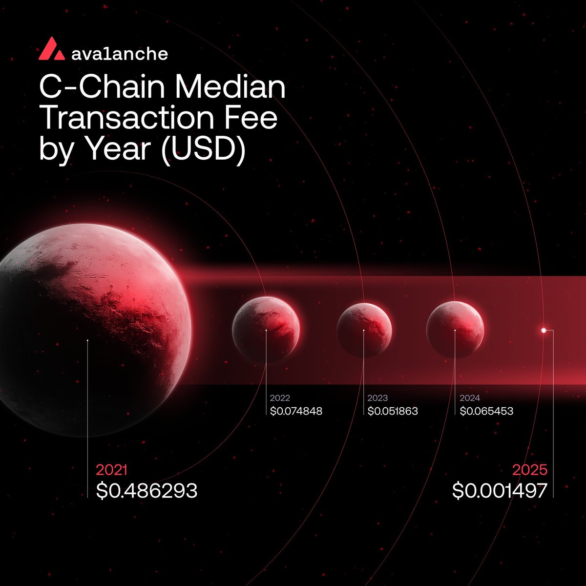 La technologie d'Avalanche s'améliore drastiquement.

Le coût moyen d'utilisation d'Avalanche est 43x moins cher en 2025 que l'année précédente.

Et ça ne fait que s’améliorer à partir d’ici 🔺