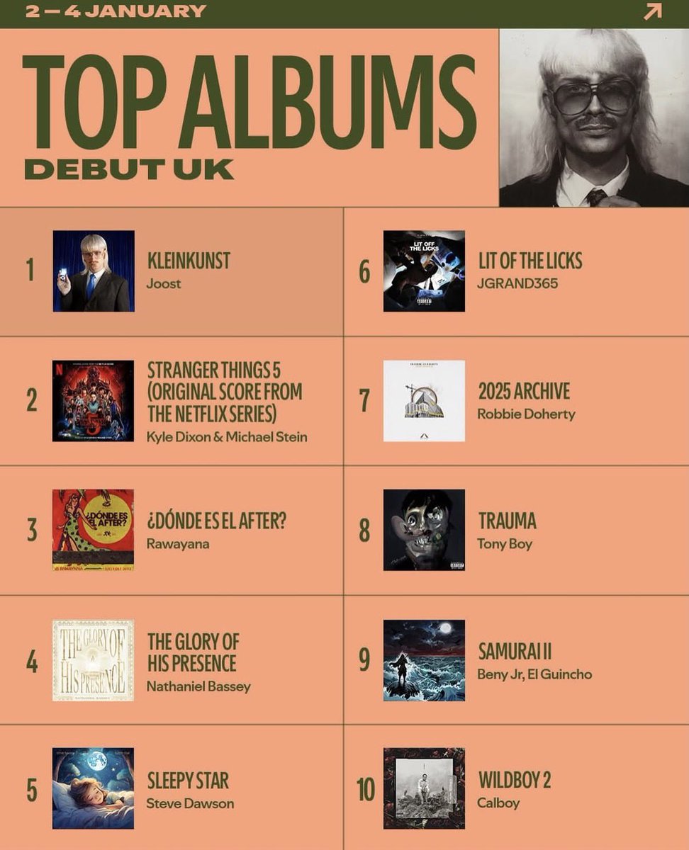 thedebuthub's tweet photo. 🚨 Nathaniel Bassey’s “The Glory of His Presence” ranks at #4 on Spotify Top Albums Debut UK 🇬🇧 https://t.co/si1Q4fC4Q8