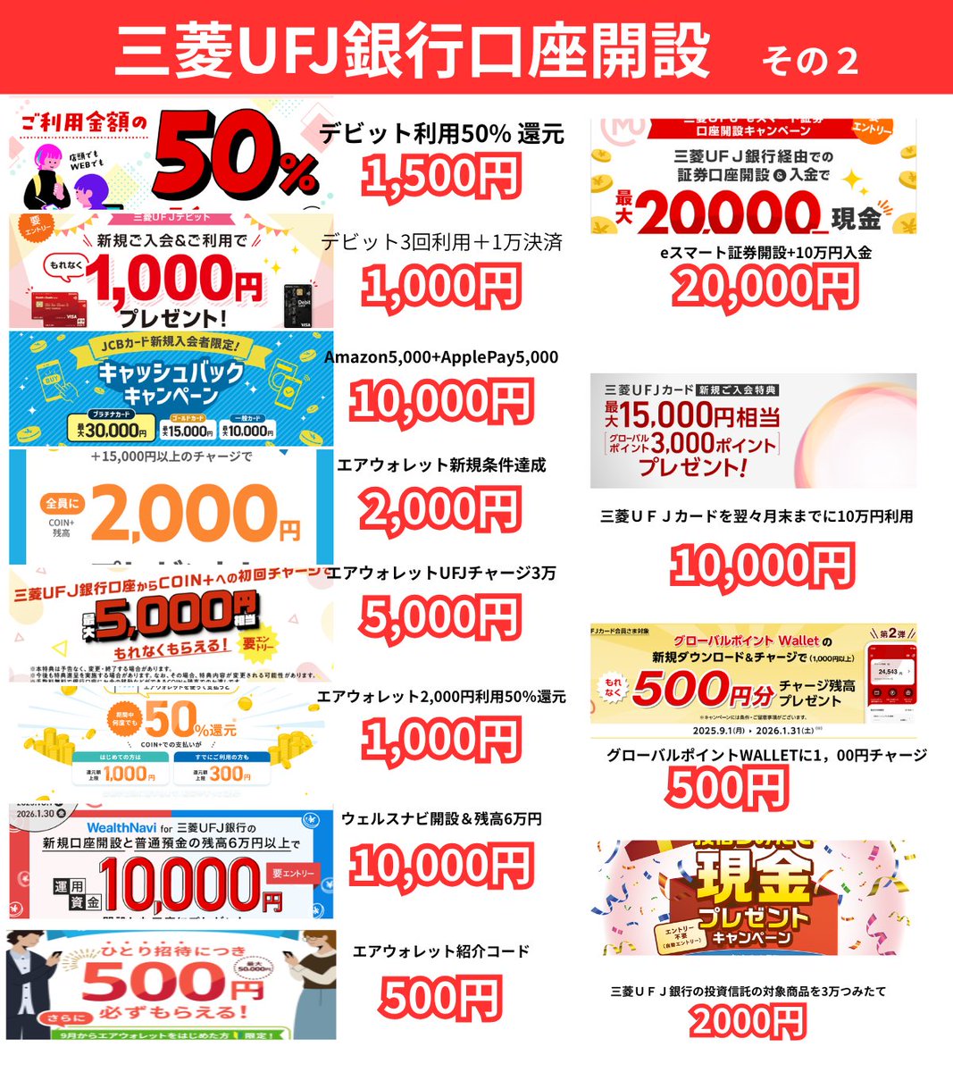 話題の三菱ＵＦＪ銀行のキャンペーンまとめたらえぐすぎた・…。口座開設と入金だけの簡単条件で41,500円貰えるし  他にもカードや証券といった関連サービスコンボで合計10万円分以上ももらえるんだけど(#^^#)  👇各種URLや手順ブログにまとめたのでリプ欄においておきます
