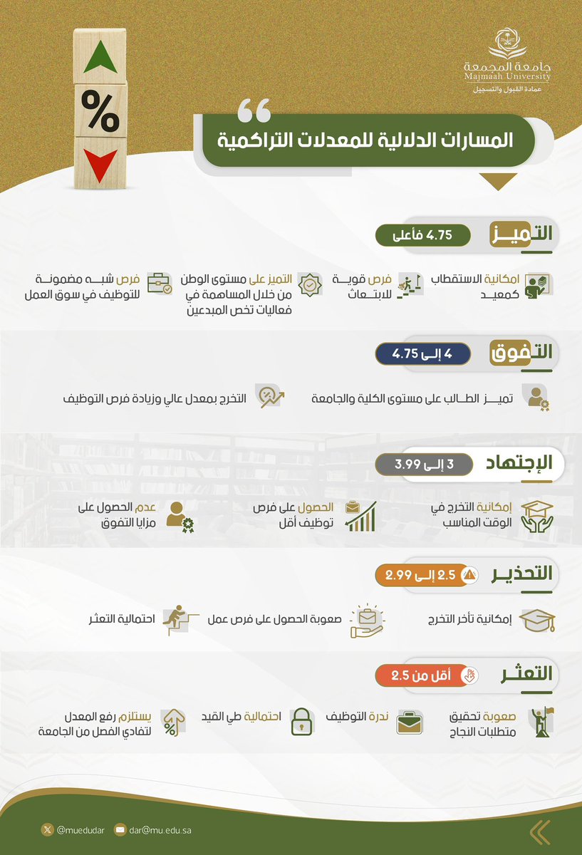 عمادة القبول والتسجيل tweet media