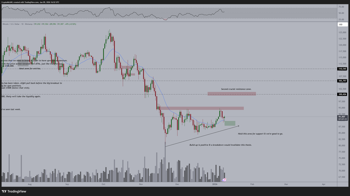 価格上昇📈】 $BTCが重要な反発を見せ、21日移動平均線を維持し上昇を開始。 - 投資家はビットコインを買い増す意欲が明白。 -  この状況が週末も維持されれば、94,000ドル突破の可能性が大幅に増加。 $BTC #価格分析 #ビットコイン