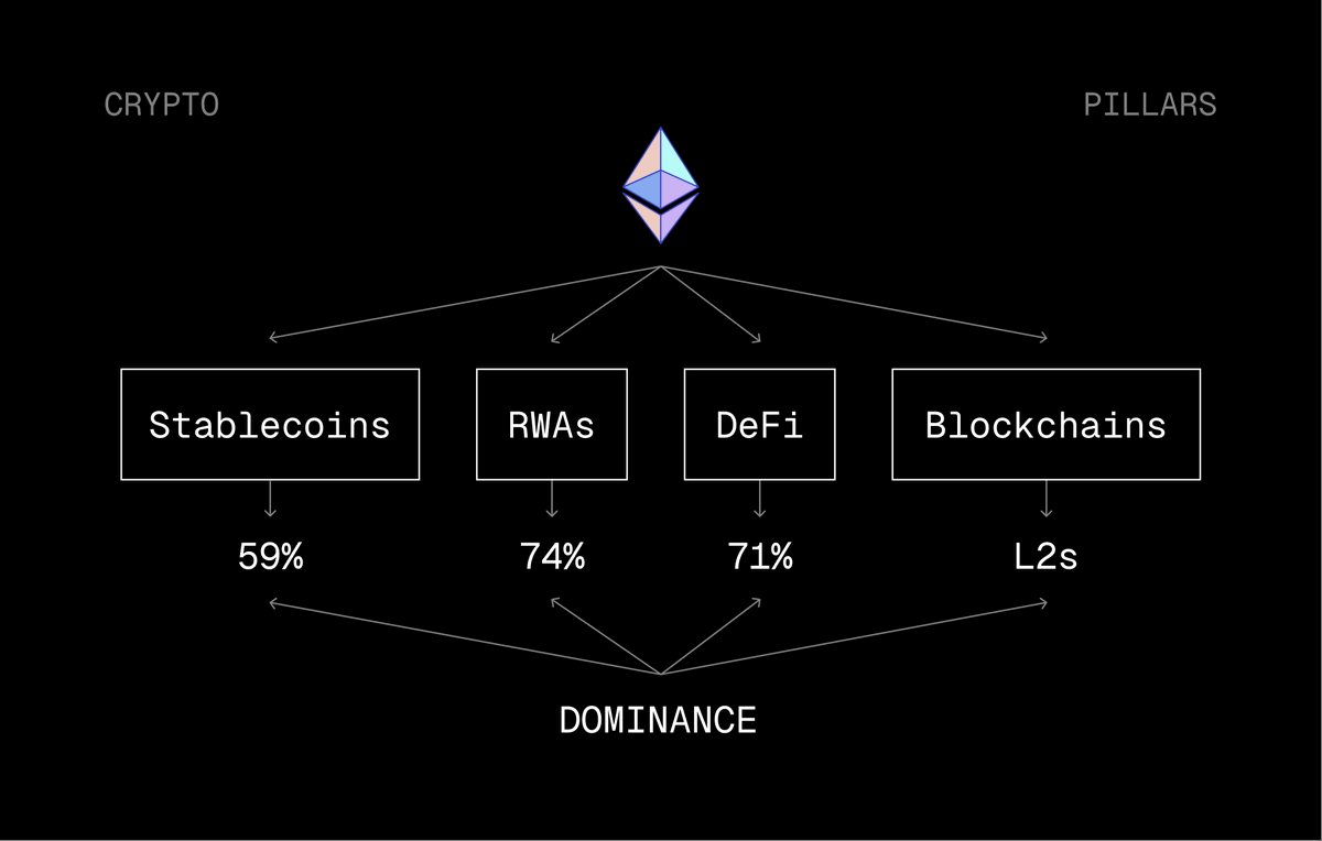 there are four crypto pillars that have found product-market fit. Ethereum  dominates all four