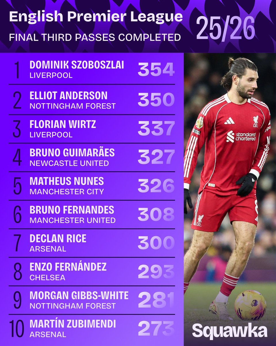 Dominik Szoboszlai has completed more final third passes than any other player in the Premier League in 2025/26. 🎯