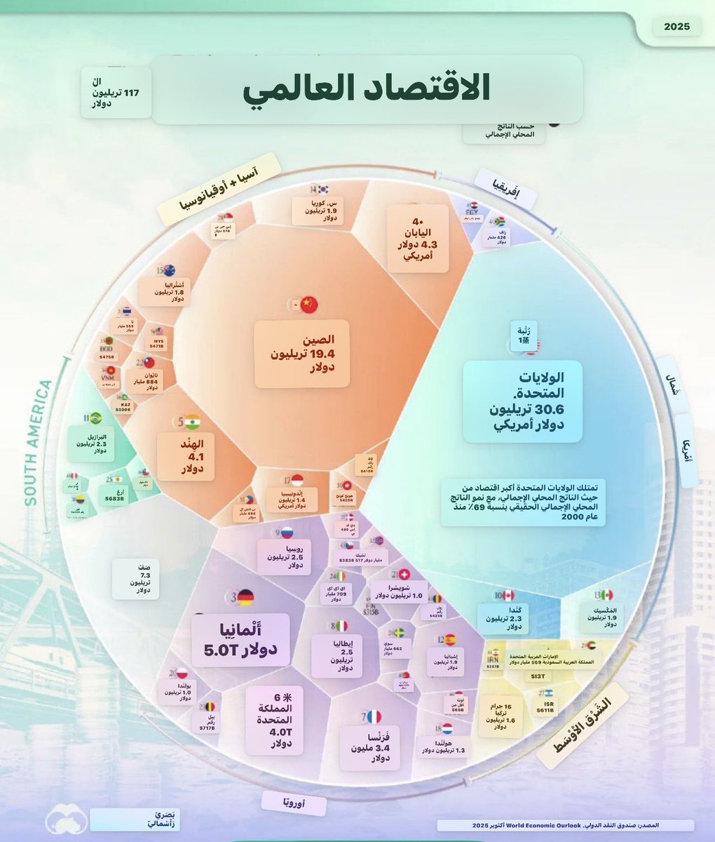 azo_Trade's tweet photo. 🌍 الاقتصاد العالمي في 2025…  

💵 حجم الاقتصاد العالمي يلامس 117 تريليون دولار
🧑‍💼 متوسط دخل الفرد يقارب 14,400 دولار
📉 النمو العالمي حول 3.4%

الكبار في المشهد:

🇺🇸 الولايات المتحدة
لا تزال في القمة منذ أكثر من 90 عامًا
الفارق بينها وبين أقرب منافس يتجاوز 10 تريليونات
وحدها تمثل قرابة ربع اقتصاد العالم

🇨🇳 الصين
في المرتبة الثانية
مساهمتها ارتفعت من نحو 4% عام 2000 إلى قرابة 17% من الاقتصاد العالمي

🇸🇦 السعودية
الاقتصاد رقم 19 عالميًا و 2 بالشرق الأوسط. 
مساهمة تقارب 1.2% من الاقتصاد العالمي
ونمو أعلى من المتوسط العالمي، بنحو 3.8% تقريبًا

📊 المصدر: صندوق النقد الدولي