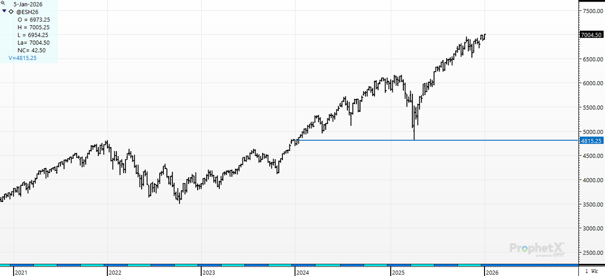 cer_hedge's tweet image. #sp500 up 45% or 2,174 points in 9-months . April gave us a 2 year low at 4832. Today- Afteer the "miss" on the employment number?  7006 trading. Mr. Market is Davey Crockett- got so many bear pelts he doesn't know what to do with them. #new #alltimehigh
